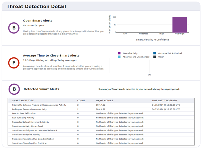 Screenshot of the Executive Summary Report, Threat Detection Detail section