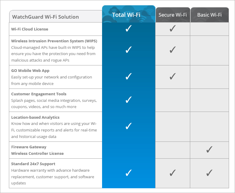 Diagram of WatchGuard Wi-Fi packages