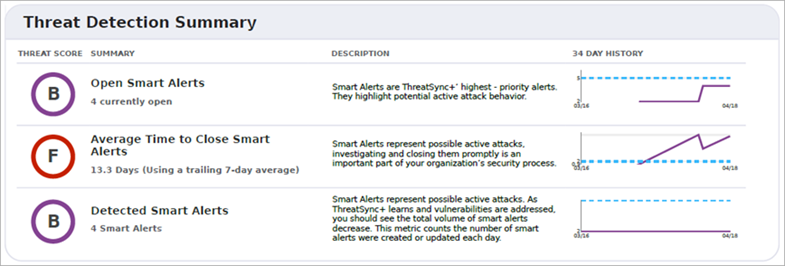 Screenshot of the Executive Summary Report, Threat Detection Summary section
