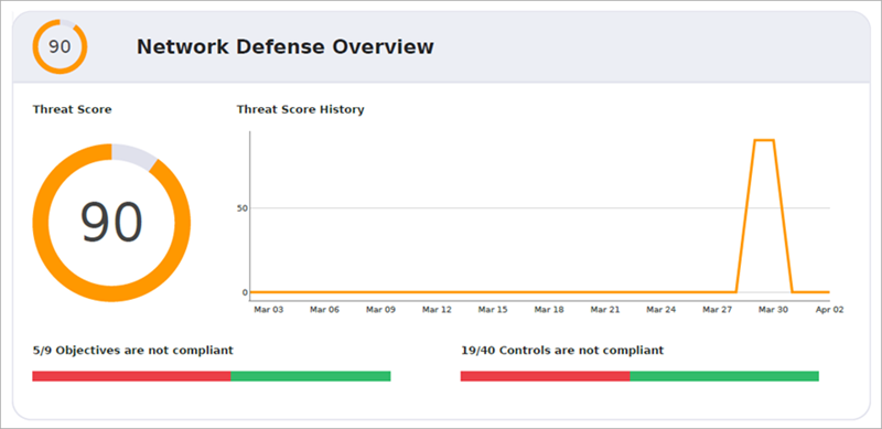 Screenshot of the Network Defense Overview section of the Ransomware Prevention Defense Goals Report