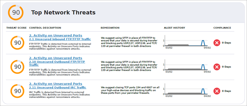 Screenshot of the Top Network Threats section of the Ransomware Prevention Defense Goals Report
