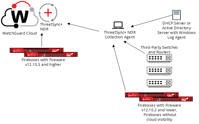 Figure of collector architecture in ThreatSync+ NDR