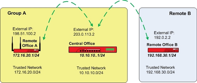 Configure Manual Branch Office VPN Tunnel Switching