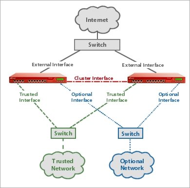 FireCluster diagram that shows the trusted and optional networks