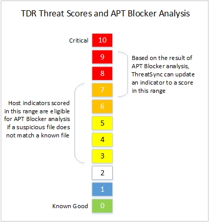 Diagram of indicator Threat Scores eligible for Sandbox Analysis and the range for rescoring