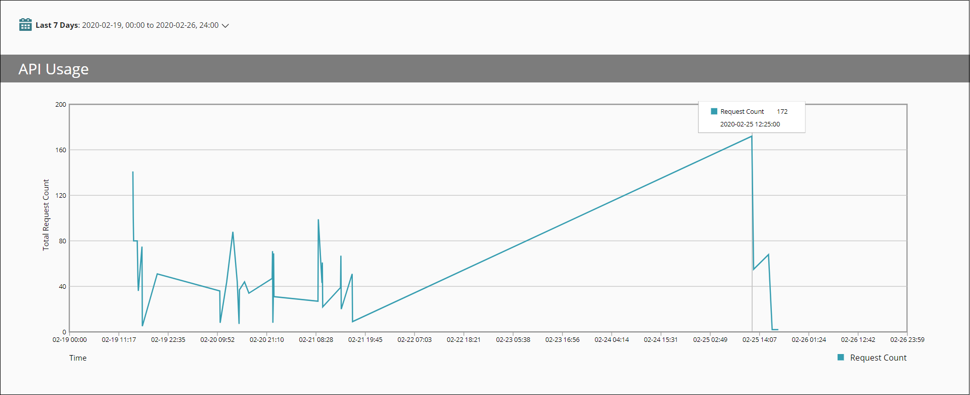 Dashboard der WatchGuard Cloud API-Nutzung