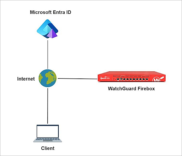 Screenshot of Topology diagram