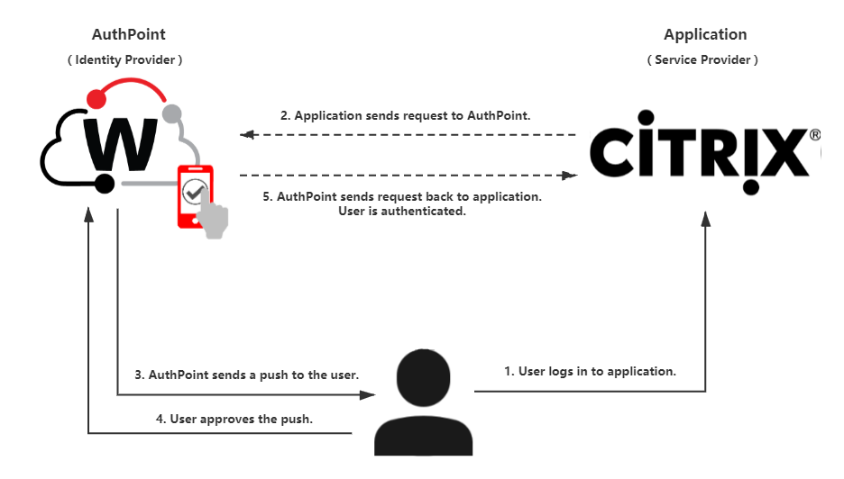 Netscaler