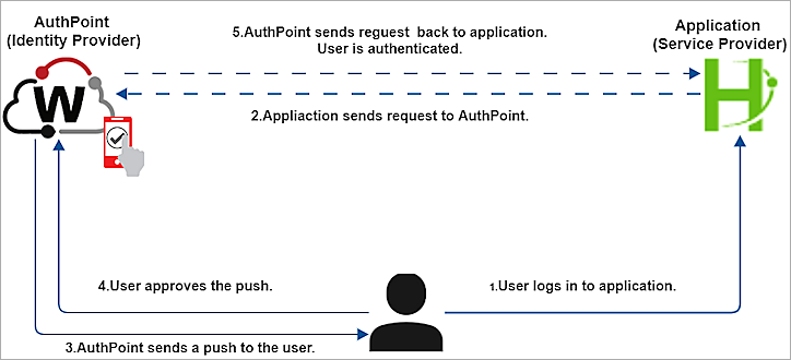 Cohesity Helios Integration with AuthPoint