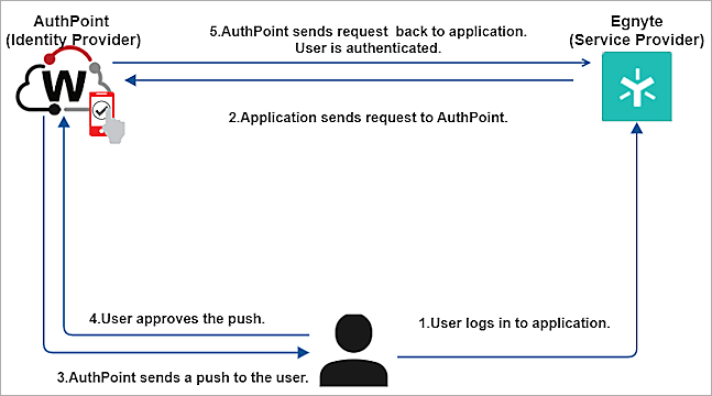 Diagram that shows the data flow of an MFA transaction for a SAML resource with the push authentication method.