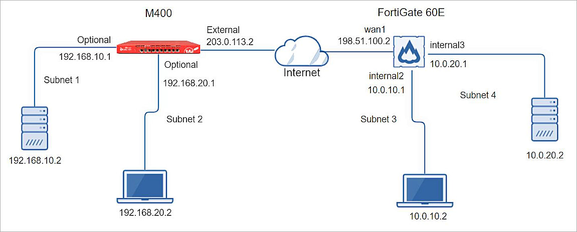 WatchGuard Firebox and Fortinet topology diagram