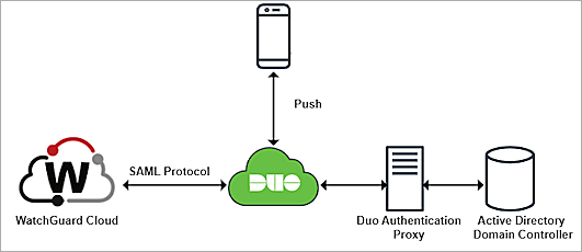 Duo-Active-Directory_Topology diagram