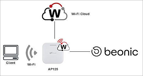 Diagram of the Beonic integration topology