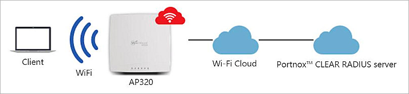 Diagram of the network flow for AP and Portnox™ CLEAR authentication