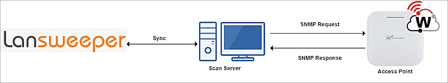 Diagram of the Lansweeper Integration with WatchGuard Access Points topology