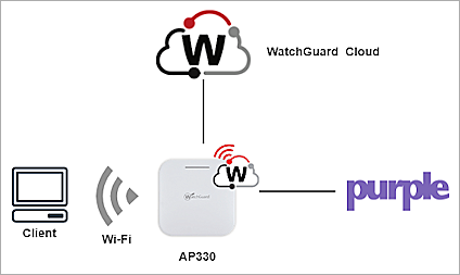 Topology diagram for Purple Captive Portal Integration topology