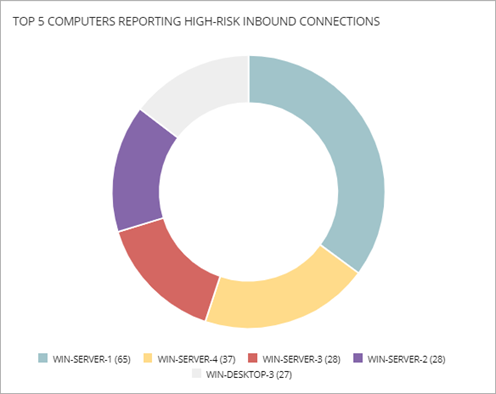 Screenshot of the computers reporting high-risk inbound connections tile