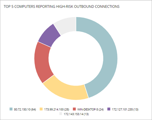 Screenshot of the computers reporting high-risk outbound connections tile