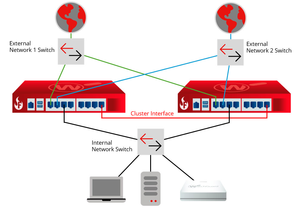 FireCluster multi-WAN network configuration diagram