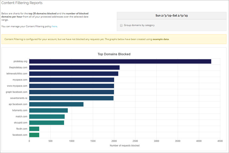 Screen shot of the DNSWatch Domains Blocked report with example data