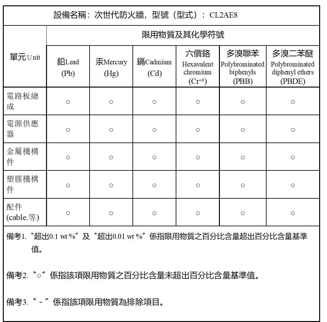 Taiwan RoHS table Firebox M290