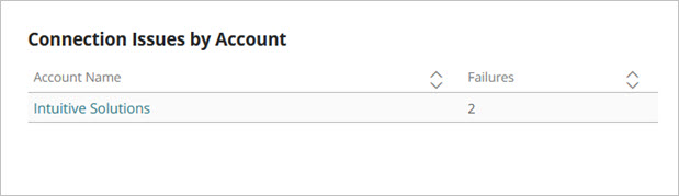 Screenshot of the Connections Issues by Account dashbaord widget