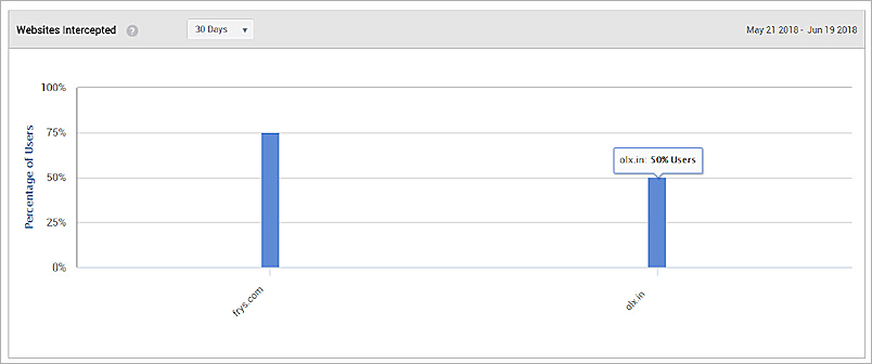 Screen shot of the Websites Intercepted analytics graph