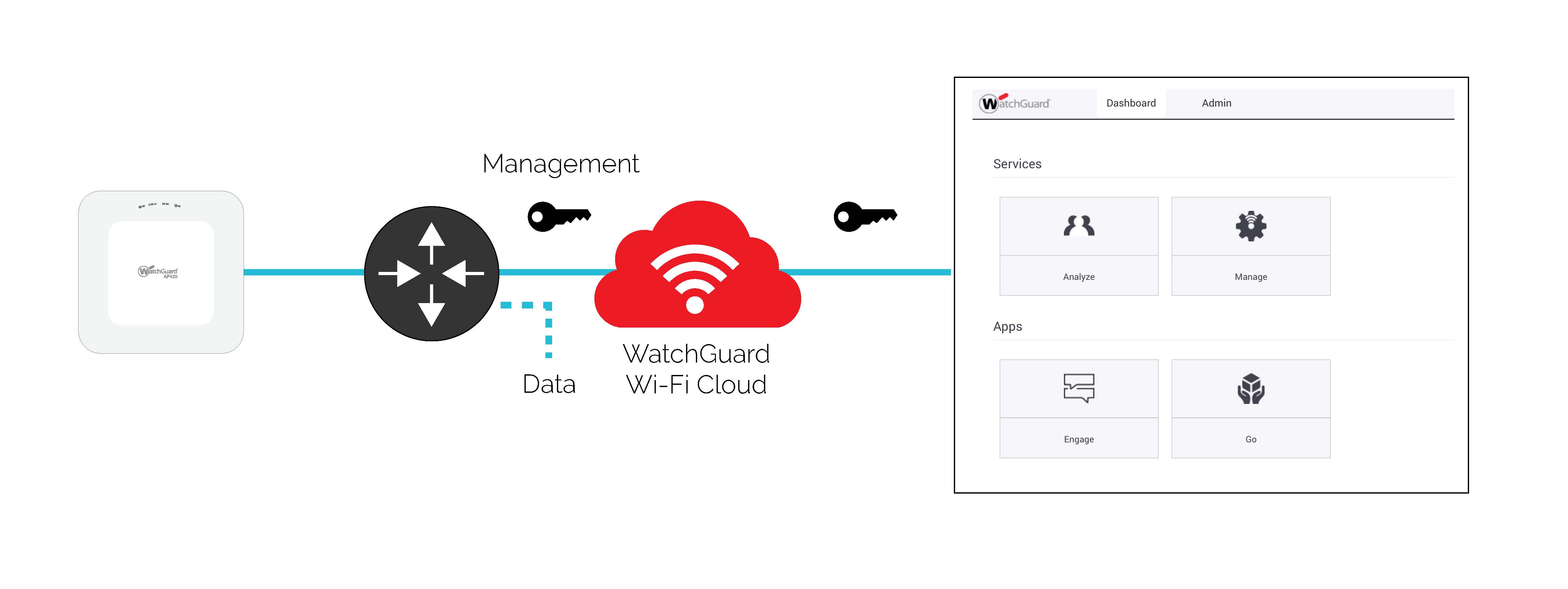 Diagram of Wi-Fi Cloud Architecture