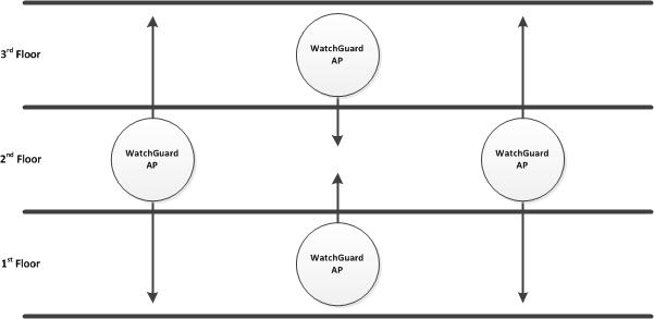 Diagram of AP placement on multiple floors