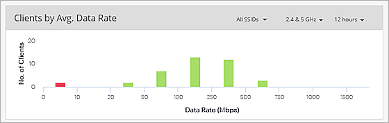 Screen shot of the Average Date Rate widget on the Performance Dashboard