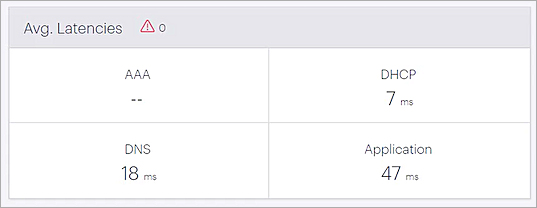 Screen shot of the Avg. Latencies widget on the Performance Dashboard