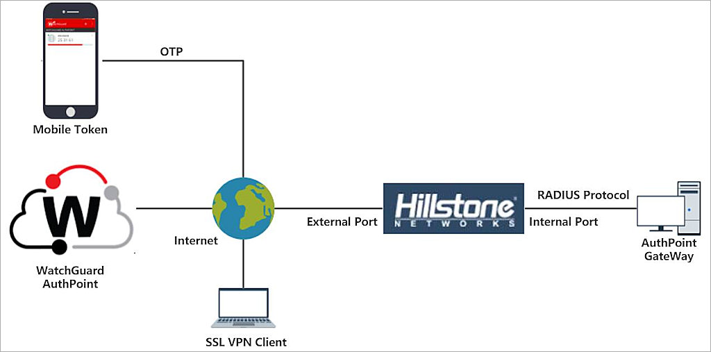 Data flow for an MFA transaction with RADIUS authentication.