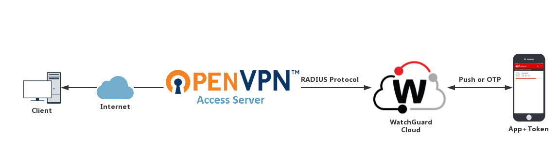 Openvpn не работает 2024. OPENVPN протокол. OPENVPN иконка. Опен впн. OPENVPN программа.