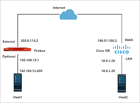 Cisco ISR and WatchGuard Firebox BOVPN Virtual Interface Integration Guide