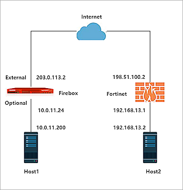 Fortinet FortiGate BOVPN Integration Guide