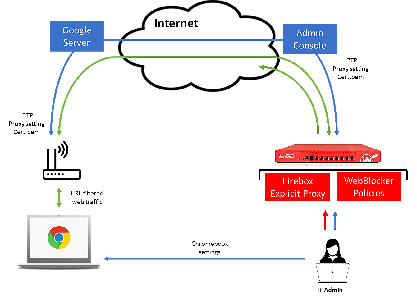 Chromebook with WatchGuard Explicit Proxy Integration Guide