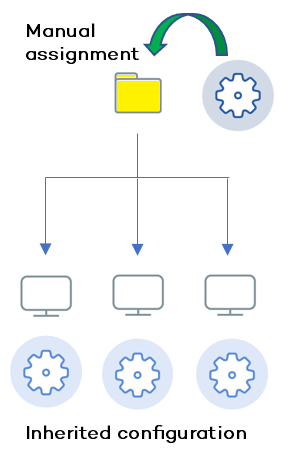 Diagram of automatic inheritance.