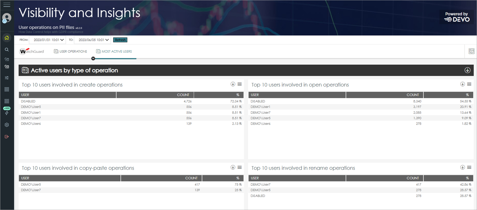 Screen shot of Advanced Visualization Tool, Data Control > Most Active Users tab