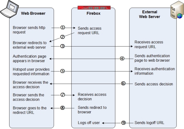 Diagram that shows the interaction between the web browser, XTM hotspot, and external web server.