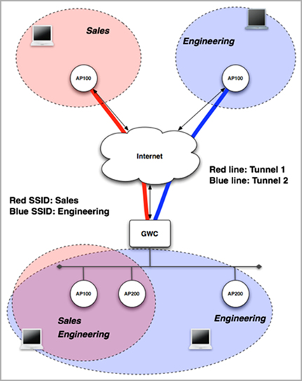 Diagram of AP remote VPN deployment