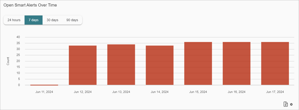 Screenshot of the Open Smart Alerts Over Time graph