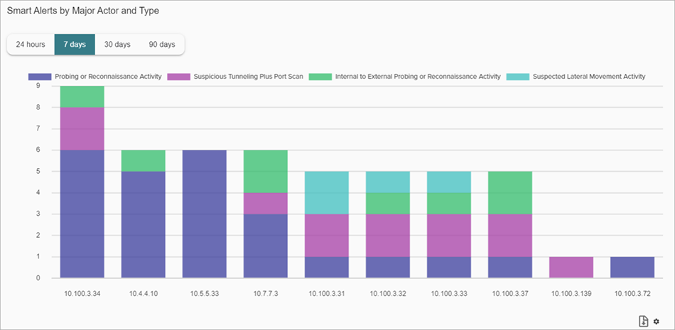 Screenshot of the Smart Alerts by Major Actor and Type chart