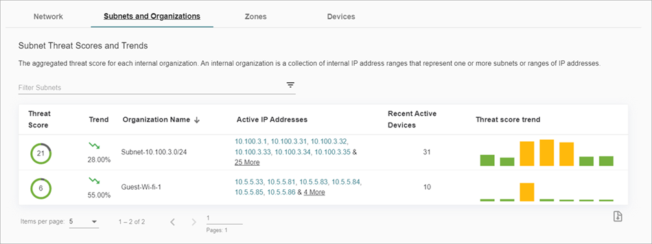 Screenshot of the Subnets and Organizations tab on the Network Threat Score widget on the Summary page