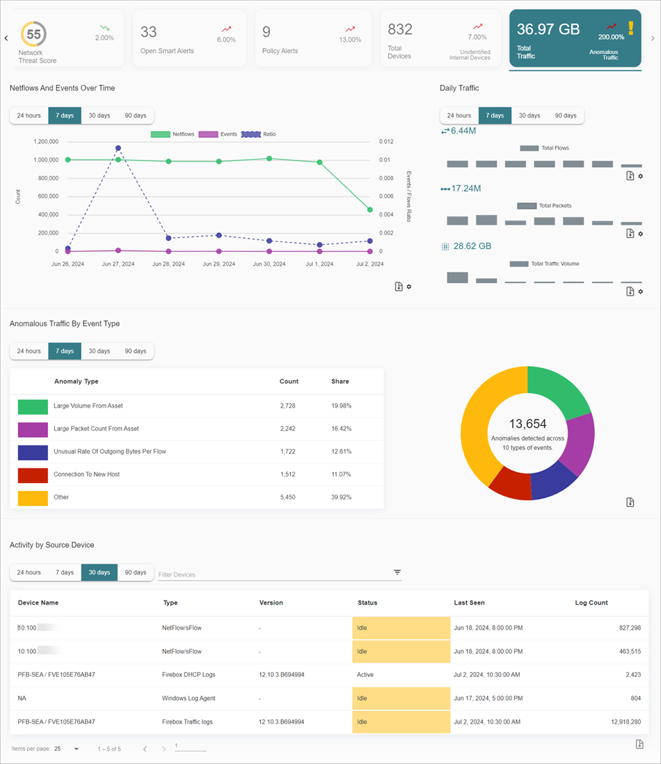 Screenshot of the Total Traffic widget on the Summary page