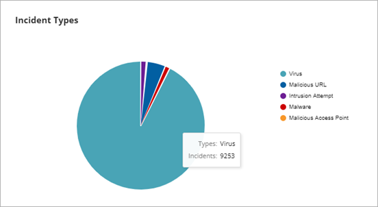 Screenshot of the Incident Types chart with hover details for a wedge in the chart. 