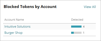 Screenshot of the Blocked Tokens by Account tile.
