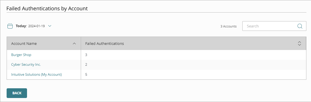 Screen shot of the Failed Authentications by Account list.