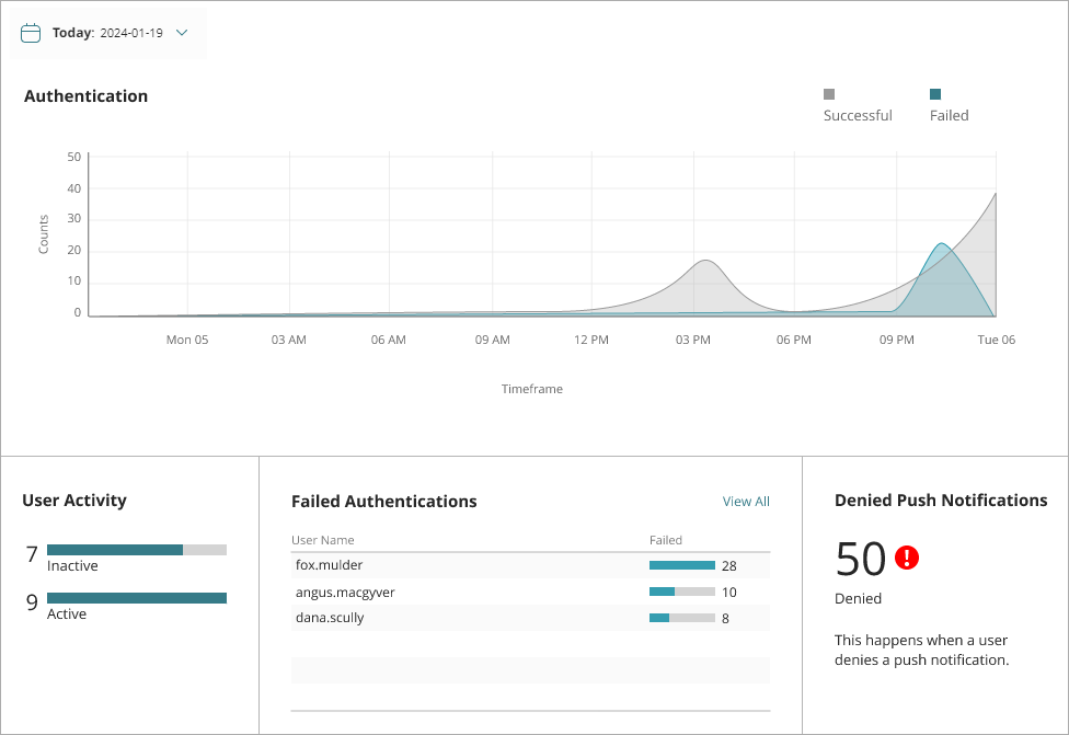 Screen shot of Authentication and Failed Authentications tiles on the Summary page.