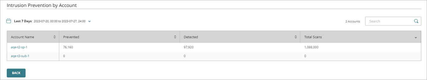 Screen shot of the Intrusion Prevention by Account list