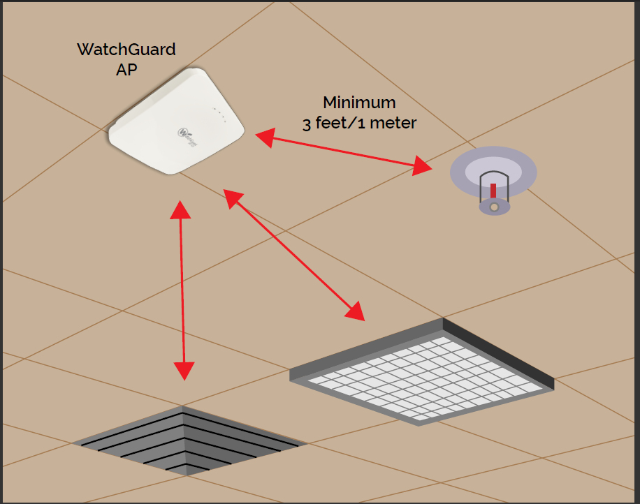 Diagram of AP placement with distance from obstructions